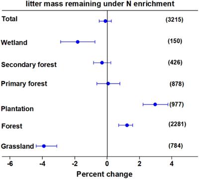 Global Patterns and Drivers of Litter Decomposition Under Nitrogen Enrichment: A Meta-Analysis